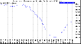 Milwaukee Weather Barometric Pressure<br>per Minute<br>(24 Hours)