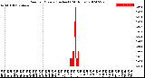 Milwaukee Weather Rain<br>per Minute<br>(Inches)<br>(24 Hours)