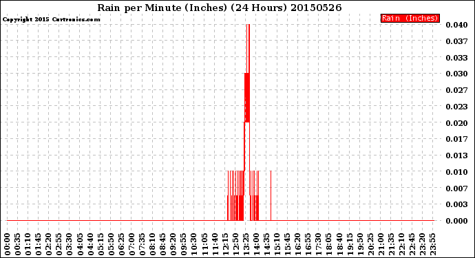 Milwaukee Weather Rain<br>per Minute<br>(Inches)<br>(24 Hours)