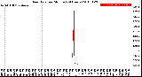 Milwaukee Weather Rain Rate<br>per Minute<br>(24 Hours)