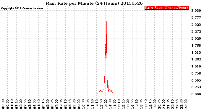Milwaukee Weather Rain Rate<br>per Minute<br>(24 Hours)