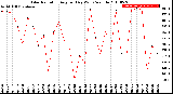 Milwaukee Weather Solar Radiation<br>Avg per Day W/m2/minute