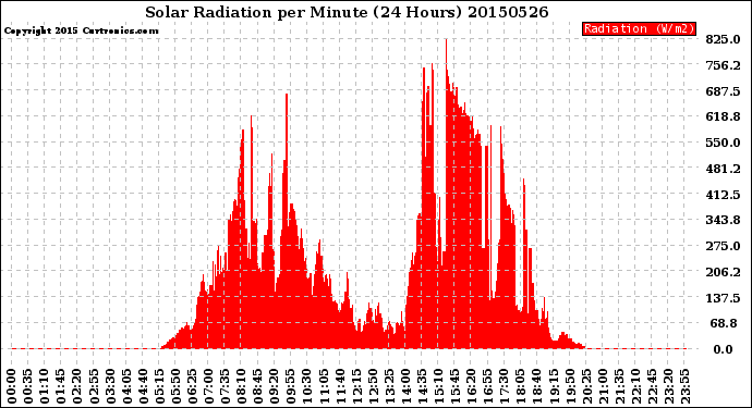 Milwaukee Weather Solar Radiation<br>per Minute<br>(24 Hours)