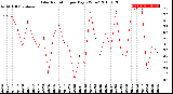 Milwaukee Weather Solar Radiation<br>per Day KW/m2