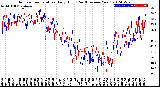 Milwaukee Weather Outdoor Temperature<br>Daily High<br>(Past/Previous Year)