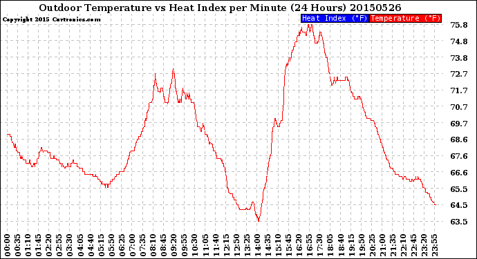 Milwaukee Weather Outdoor Temperature<br>vs Heat Index<br>per Minute<br>(24 Hours)