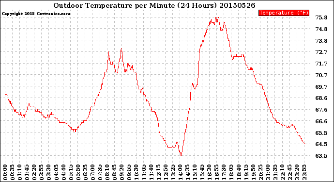 Milwaukee Weather Outdoor Temperature<br>per Minute<br>(24 Hours)