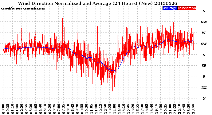 Milwaukee Weather Wind Direction<br>Normalized and Average<br>(24 Hours) (New)