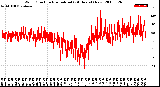 Milwaukee Weather Wind Direction<br>Normalized<br>(24 Hours) (New)