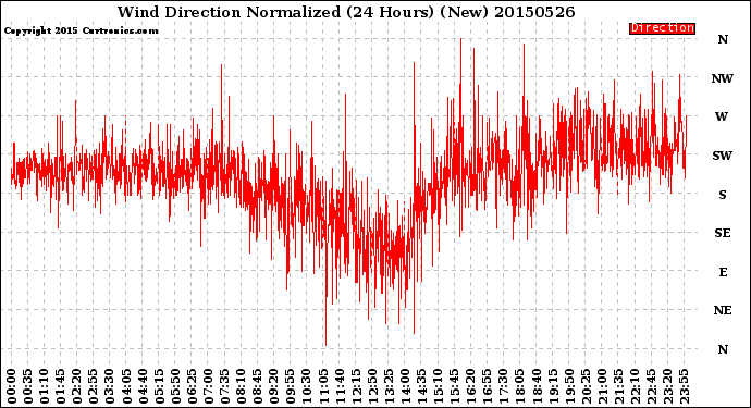 Milwaukee Weather Wind Direction<br>Normalized<br>(24 Hours) (New)