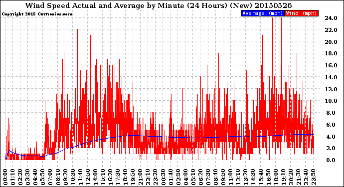 Milwaukee Weather Wind Speed<br>Actual and Average<br>by Minute<br>(24 Hours) (New)