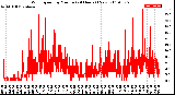 Milwaukee Weather Wind Speed<br>by Minute<br>(24 Hours) (New)