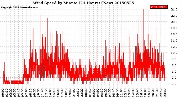 Milwaukee Weather Wind Speed<br>by Minute<br>(24 Hours) (New)