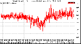 Milwaukee Weather Wind Direction<br>Normalized<br>(24 Hours) (Old)