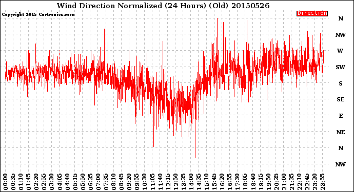 Milwaukee Weather Wind Direction<br>Normalized<br>(24 Hours) (Old)