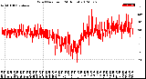 Milwaukee Weather Wind Direction<br>(24 Hours)