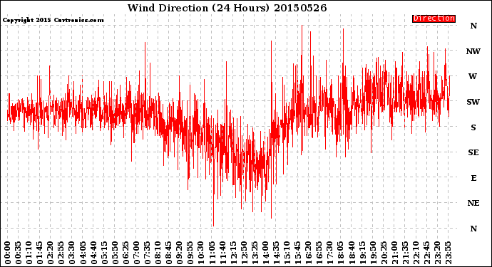Milwaukee Weather Wind Direction<br>(24 Hours)