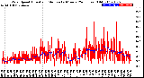 Milwaukee Weather Wind Speed<br>Actual and Median<br>by Minute<br>(24 Hours) (Old)