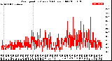 Milwaukee Weather Wind Speed<br>by Minute<br>(24 Hours) (Old)