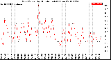 Milwaukee Weather Wind Speed<br>by Minute mph<br>(1 Hour)