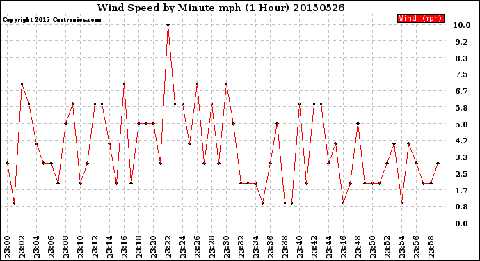 Milwaukee Weather Wind Speed<br>by Minute mph<br>(1 Hour)