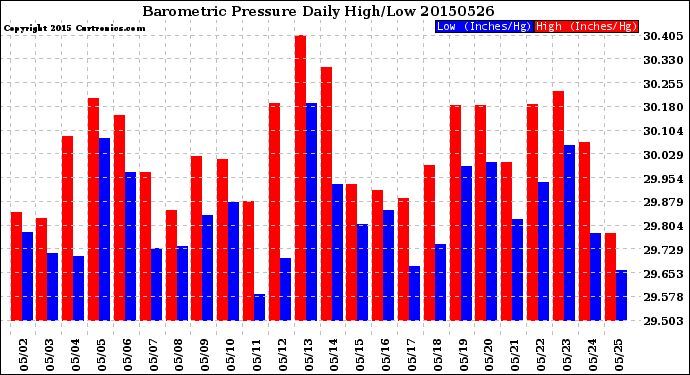 Milwaukee Weather Barometric Pressure<br>Daily High/Low