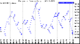 Milwaukee Weather Barometric Pressure<br>Daily High