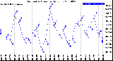 Milwaukee Weather Barometric Pressure<br>Daily Low