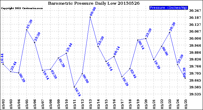 Milwaukee Weather Barometric Pressure<br>Daily Low