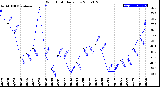 Milwaukee Weather Wind Chill<br>Daily Low