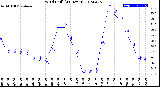 Milwaukee Weather Wind Chill<br>(24 Hours)