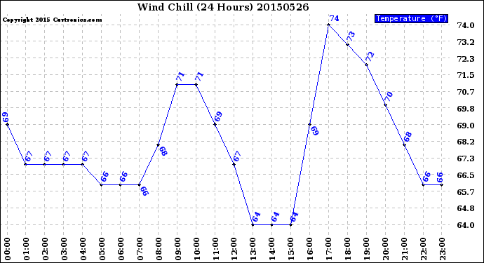 Milwaukee Weather Wind Chill<br>(24 Hours)