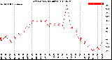 Milwaukee Weather Dew Point<br>(24 Hours)