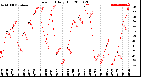 Milwaukee Weather Dew Point<br>Daily High