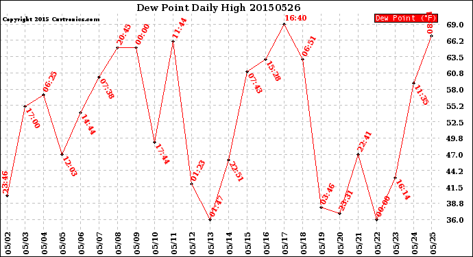 Milwaukee Weather Dew Point<br>Daily High