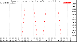 Milwaukee Weather Evapotranspiration<br>per Hour<br>(Inches 24 Hours)