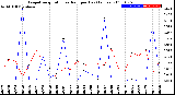 Milwaukee Weather Evapotranspiration<br>vs Rain per Day<br>(Inches)