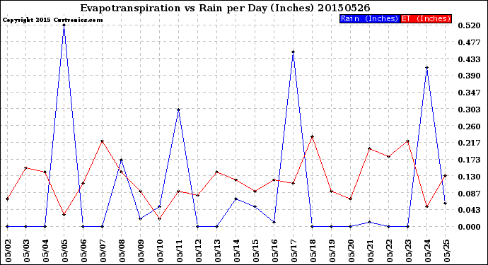 Milwaukee Weather Evapotranspiration<br>vs Rain per Day<br>(Inches)