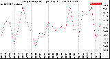 Milwaukee Weather Evapotranspiration<br>per Day (Inches)