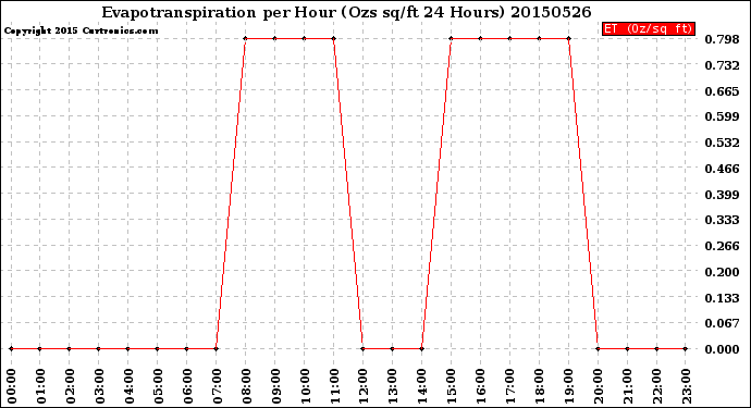Milwaukee Weather Evapotranspiration<br>per Hour<br>(Ozs sq/ft 24 Hours)