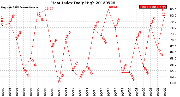 Milwaukee Weather Heat Index<br>Daily High