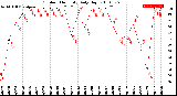 Milwaukee Weather Outdoor Humidity<br>Daily High