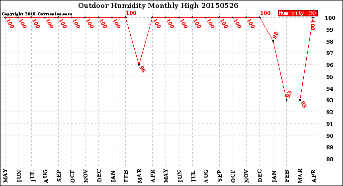 Milwaukee Weather Outdoor Humidity<br>Monthly High