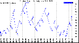 Milwaukee Weather Outdoor Humidity<br>Daily Low