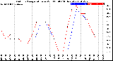 Milwaukee Weather Outdoor Temperature<br>vs Wind Chill<br>(24 Hours)