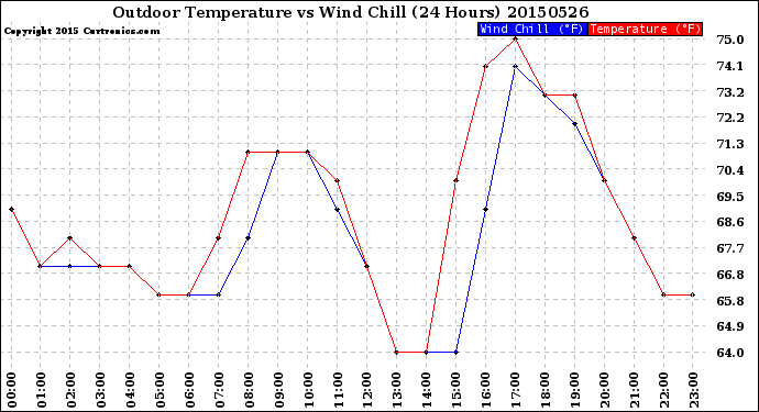 Milwaukee Weather Outdoor Temperature<br>vs Wind Chill<br>(24 Hours)