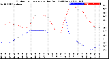 Milwaukee Weather Outdoor Temperature<br>vs Dew Point<br>(24 Hours)