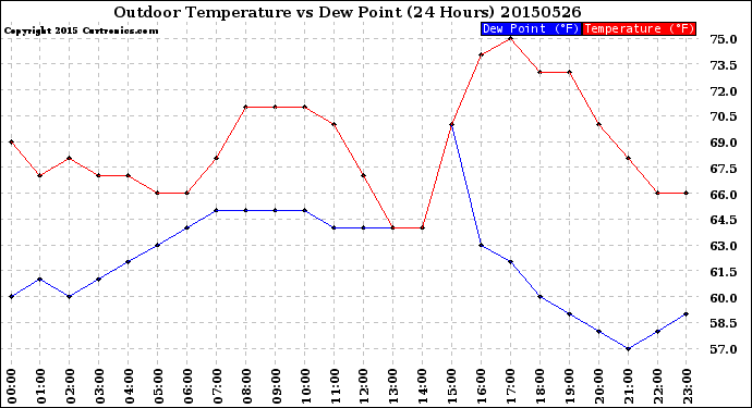 Milwaukee Weather Outdoor Temperature<br>vs Dew Point<br>(24 Hours)