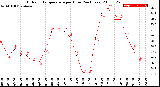 Milwaukee Weather Outdoor Temperature<br>per Hour<br>(24 Hours)