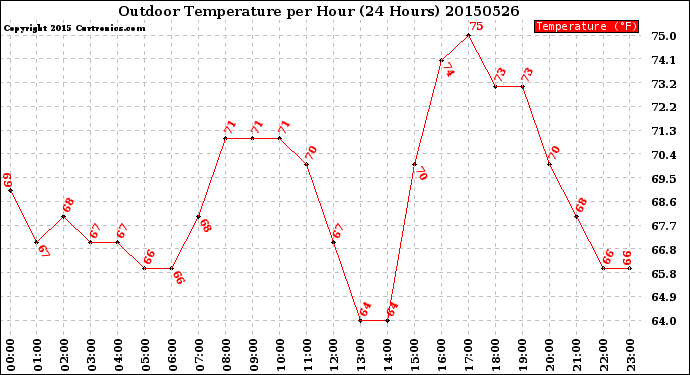 Milwaukee Weather Outdoor Temperature<br>per Hour<br>(24 Hours)